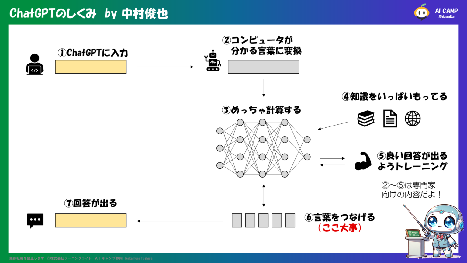 ChatGPTの仕組みを易しく説明してみた（プロンプト、トークン、ベクトル化、ニューラルネットワーク、訓練データ、強化学習、RAG、API ...