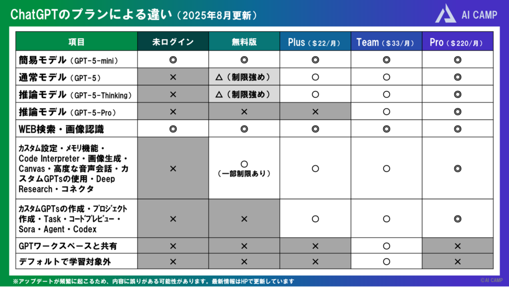 ChatGPTのプランによる違い 2025-08
