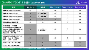 ChatGPTのプランによる違い 2025-08
