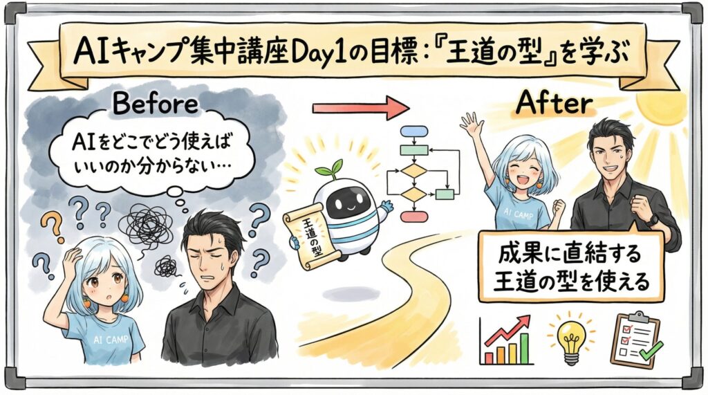 AIキャンプ集中型研修のコンセプト_DAY1