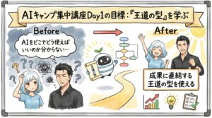 AIキャンプ集中型研修のコンセプト_DAY1