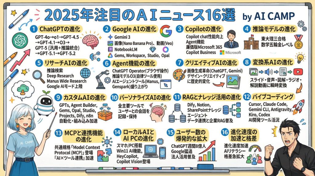 2025年総まとめAI勉強会！注目のAIニュース16選_ChatGPT・Gemini・Copilot・NotebookLM・AIエージェントなど AIキャンプやりきる塾アーカイブ